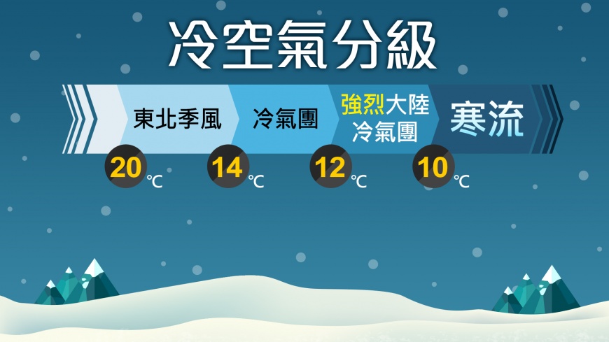 首波冷氣團恐下週報到。(圖/TVBS)