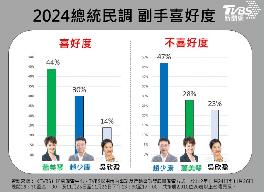2024副總統參選人喜好度。(圖/TVBS製圖)