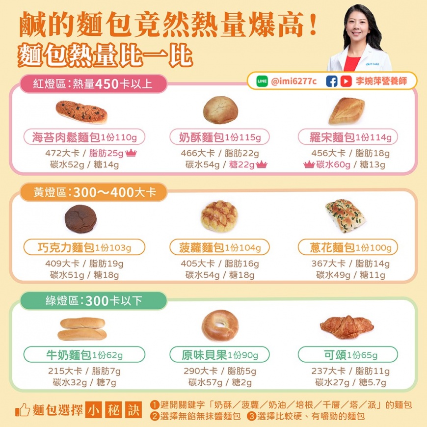 麵包熱量比一比。(圖/翻攝自李婉萍營養師粉專 )