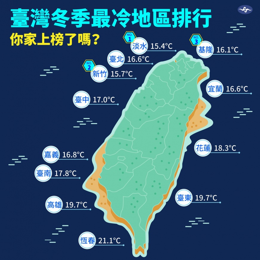 從排行榜可發現,台灣最冷地區多半集中在東、北部。(圖/翻攝自「報氣候 - 中央氣象署」臉書)
