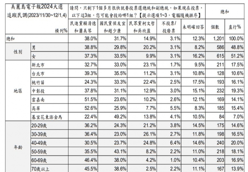 交叉分析表。(圖/翻攝自美麗島電子報)