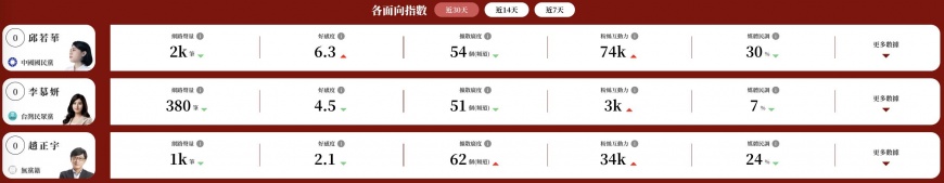 邱若華在聲量、好感度表現最佳。(圖/選戰溫度計)