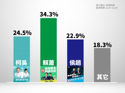 站穩第二!柯最新內參民調24.5% 賴居冠34.3%.侯墊底22.9%