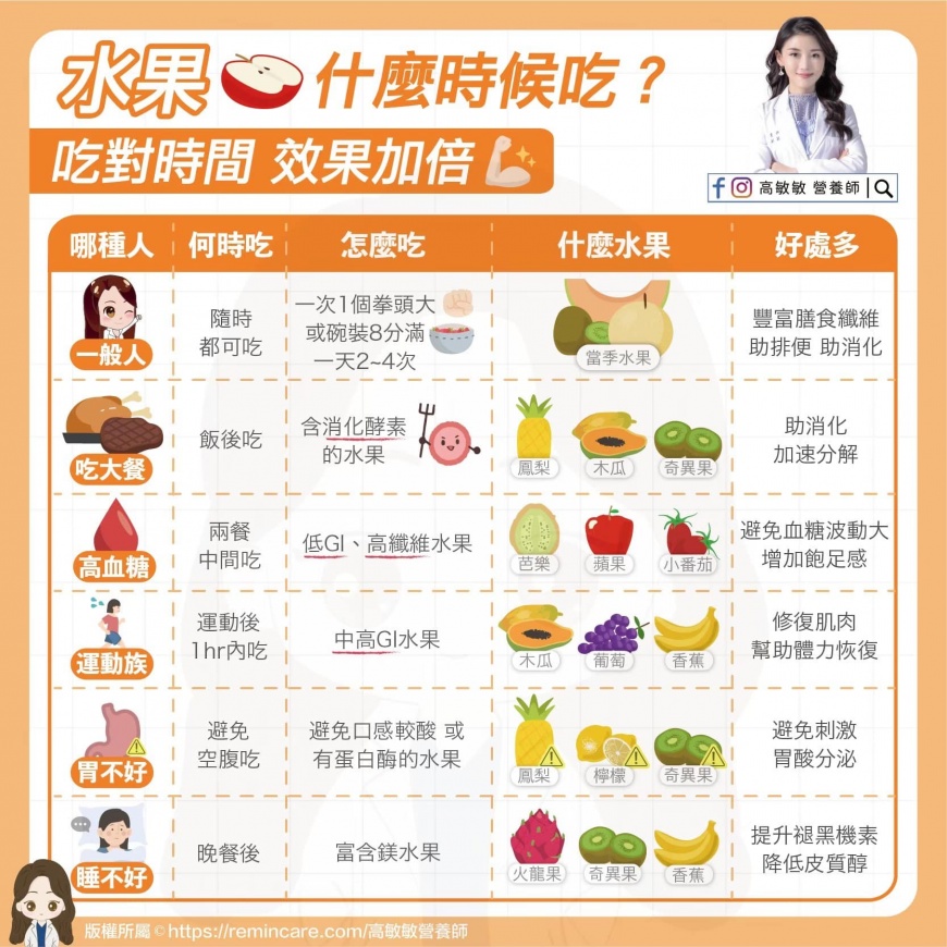 高敏敏分享吃水果的最佳時間。（圖／高敏敏授權提供）