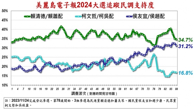 《美麗島電子報》今(13)日公布第88波追蹤民調。(圖/翻攝美麗島電子報官網)