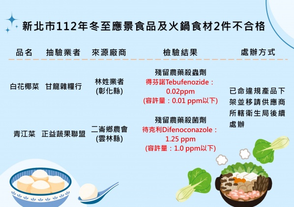 新北市冬至應景食品及火鍋食材抽驗2件不合格