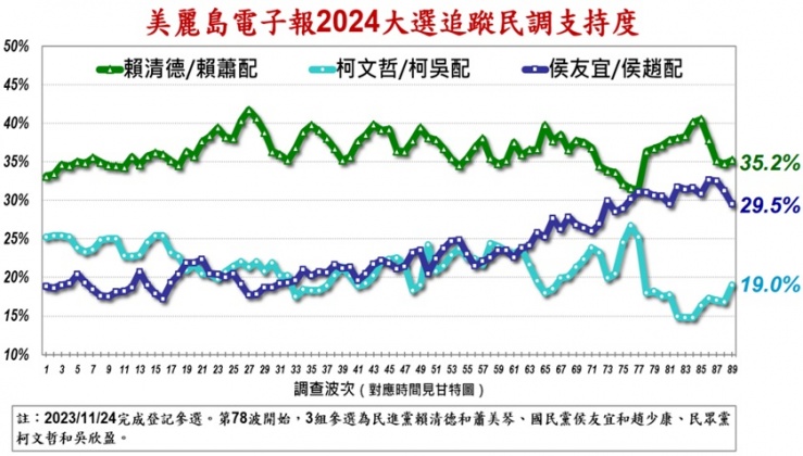 《美麗島電子報》昨(14)日公布第89波大選追蹤民調。(圖/翻攝美麗島電子報官網)