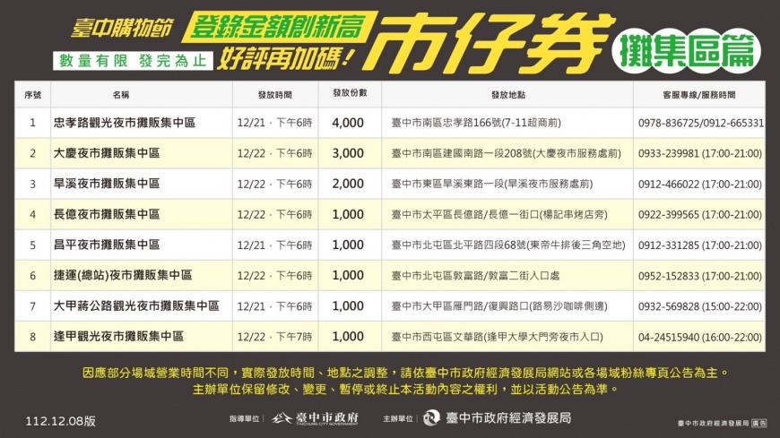台中購物節高人氣再加碼 12/21、22祭千萬市仔券、商圈券