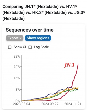 「JN.1」感染率迅速飆高,逐漸成為全球主流病毒株。(圖/翻攝自黃軒臉書)