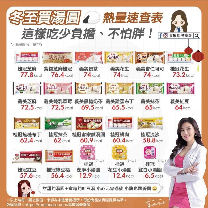 市售湯圓熱量速查表。(圖/翻攝自高敏敏臉書)