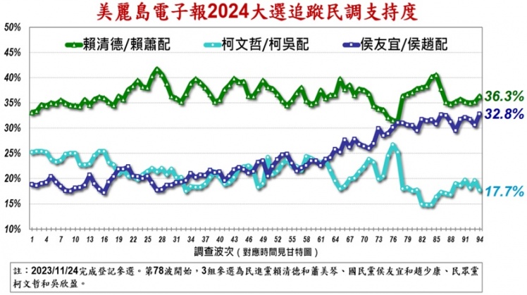 《美麗島電子報》21日公布第94波追蹤民調。(圖/翻攝美麗島電子報官網)