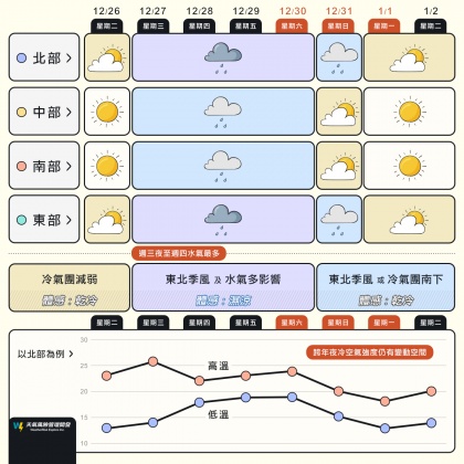 週五南方水氣減少,中南部為多雲到晴的天氣。(圖/翻攝自「天氣風險WeatherRisk」臉書)。