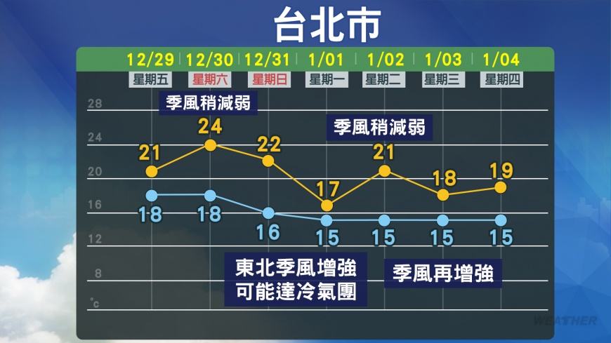 一週天氣。(圖/TVBS)