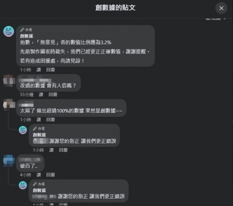 民調遭酸「創」數據。(圖/翻攝自創數據臉書粉專)