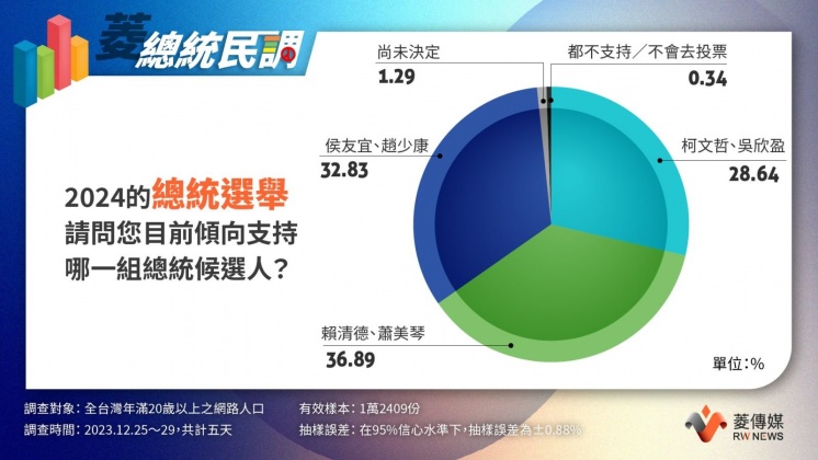 菱傳媒公布12月民調。(圖/ 翻攝菱傳媒網站)