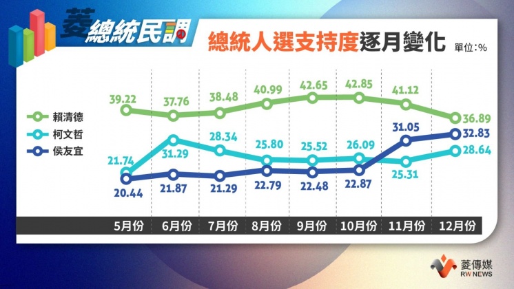 菱傳媒公布民調逐月變化。(圖/ 翻攝菱傳媒網站)