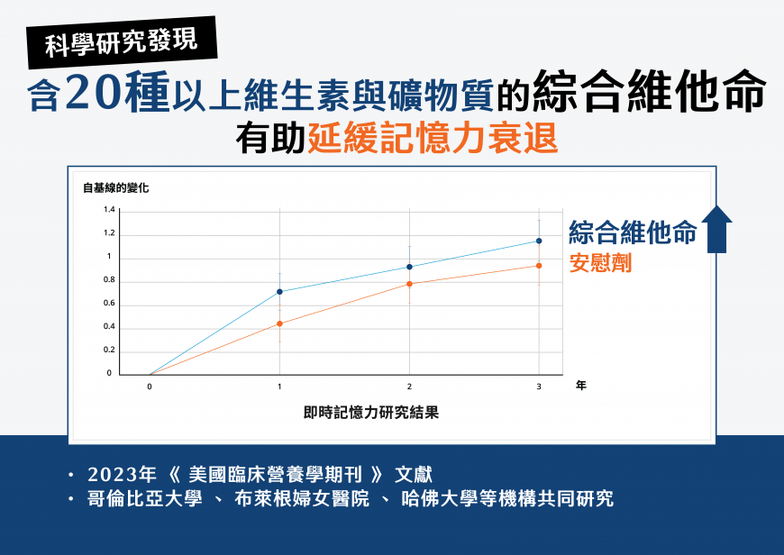 忘東忘西?思緒不清晰?腦退化40歲就開始需及早保養! 美國科學研究:綜合維他命有助延緩記憶力衰退