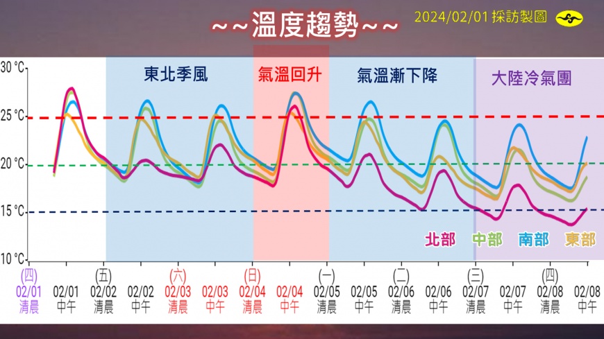 大陸冷氣團將在下週報到。(圖/TVBS)