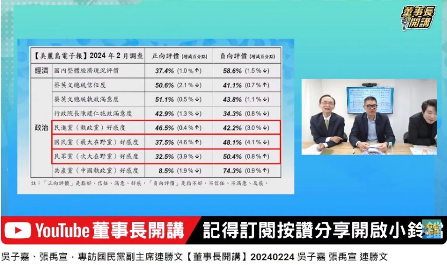 國民黨的政黨好感度較上月增加4.6%。(圖/翻攝自《董事長開講》YT)