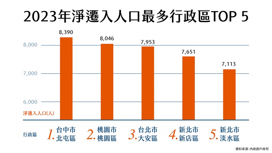 「中漂台中」醞釀人口紅利 北屯14期房市躍一級戰區