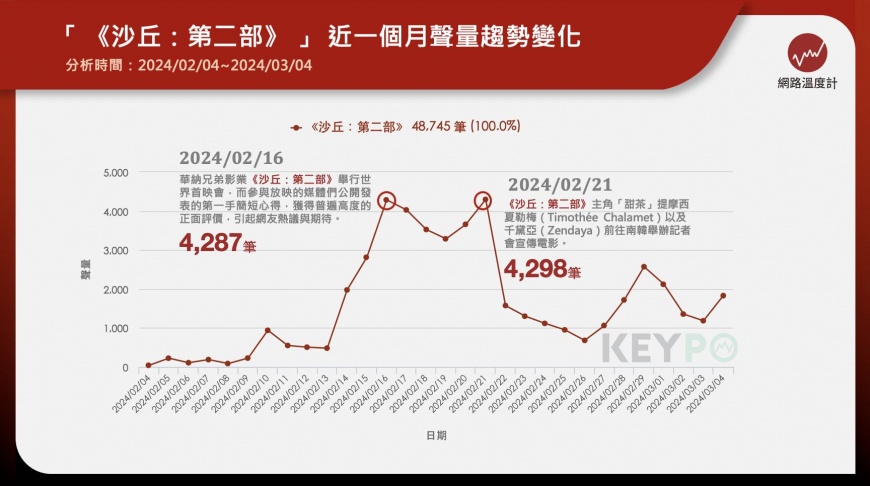 「《沙丘:第二部》」近三個月的聲量趨勢。(圖/網路溫度計)