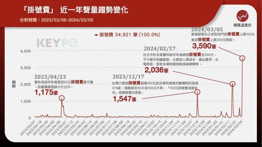 掛號費聲量。（圖／網路溫度計）