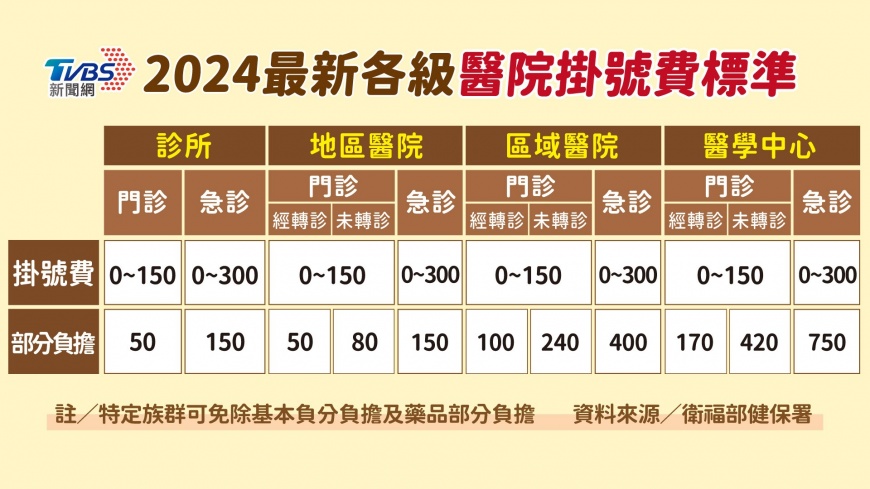 掛號費-掛號費用-診所掛號費-醫院掛號費-掛號費漲價-各級醫院掛號費-醫學中心掛號費-門診掛號費-急診掛號費用-區域醫院掛號費-掛號費2024-掛號費收費標準-掛號費多少-掛號費調漲公告-老人掛號費減免-大醫院掛號費-健保掛號費-掛號費部分負擔