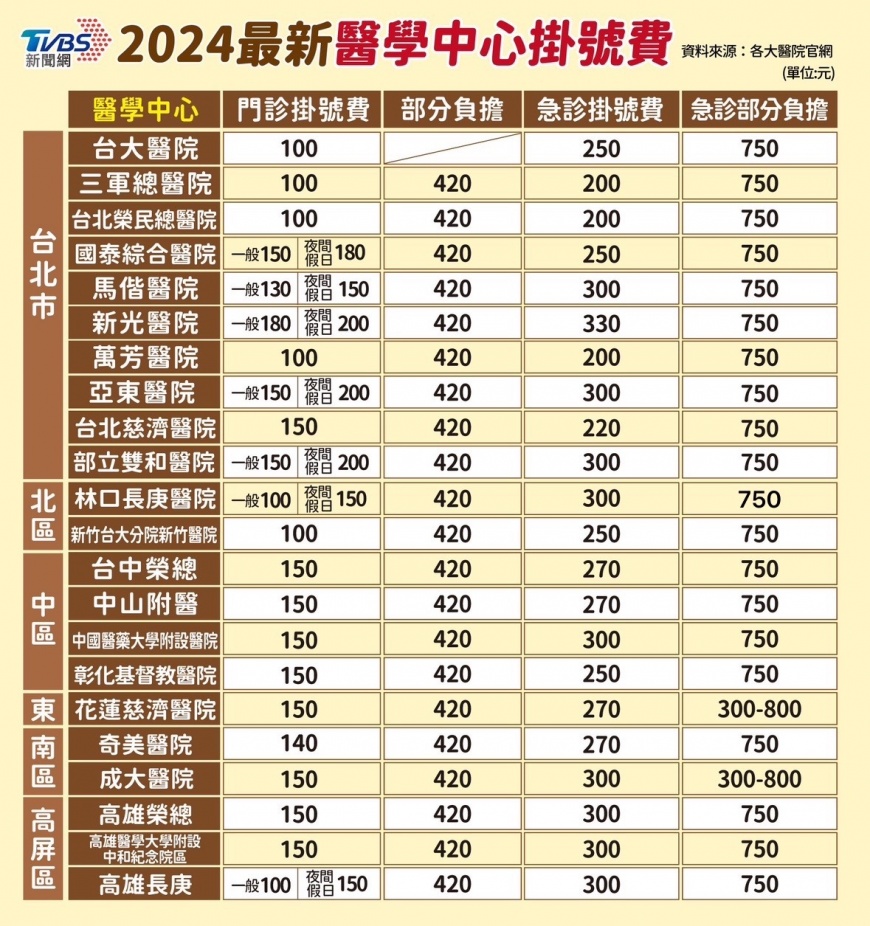 掛號費-掛號費用-診所掛號費-醫院掛號費-掛號費漲價-各級醫院掛號費-醫學中心掛號費-門診掛號費-急診掛號費用-區域醫院掛號費-掛號費2024-掛號費收費標準-掛號費多少-掛號費調漲公告-老人掛號費減免-大醫院掛號費-健保掛號費-掛號費部分負擔