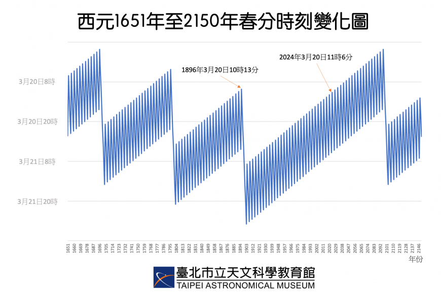 天文館表示,春分逐年的現象將一路持續到2096年。(圖/翻攝自台北天文館官網)