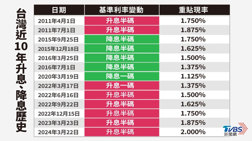 央行升息-升息-升息歷史-升息半碼-升息一碼