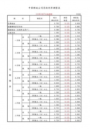 郵局宣布調升存款利率,各期漲幅也跟著曝光。(圖/中華郵政公司提供)