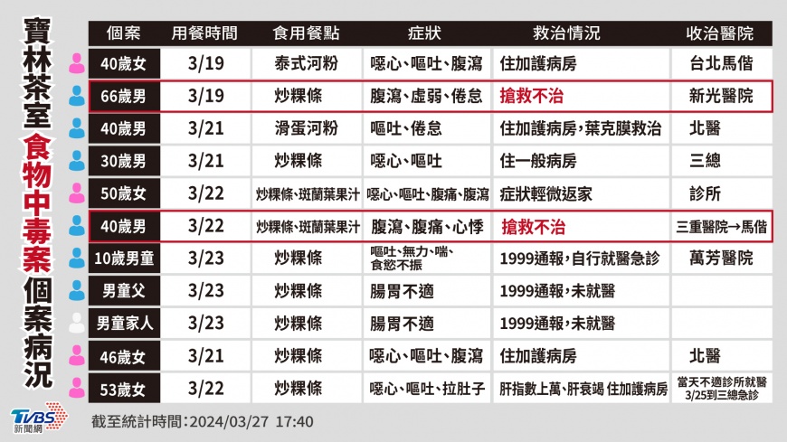 寶林茶室食物中毒案目前已造成2人死亡。(圖/TVBS)