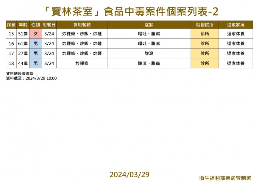 寶林茶室病況。(圖/疾管署提供)