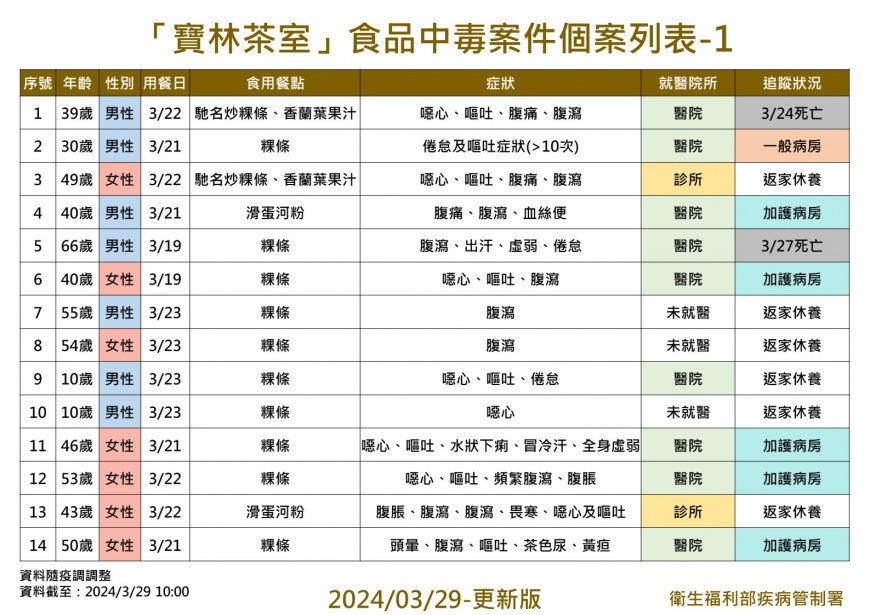 寶林茶室病況。(圖/疾管署提供)