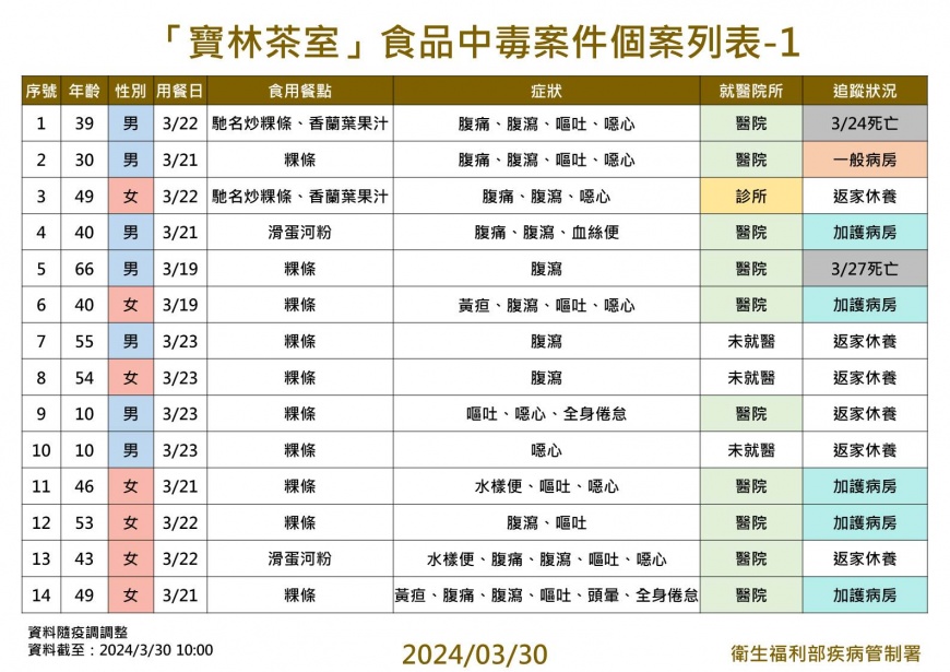 寶林茶室中毒案個案統計。(圖/疾管署提供)