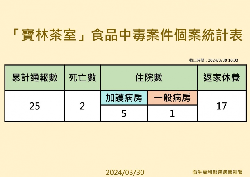 根據衛福部最新資料,目前寶林案的總通報數為25例。(圖/衛福部提供)