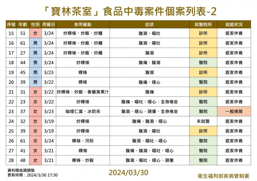 寶林茶室案。(圖/疾管署提供)
