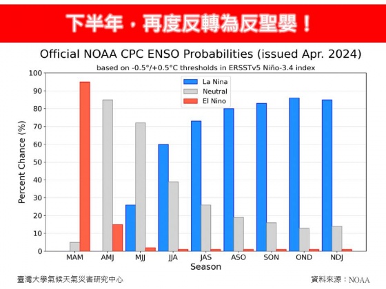 林得恩引用美國最新研究,發現今年有超過80%的機率會發生反聖嬰現象。(圖/翻攝自「林老師氣象站」臉書)