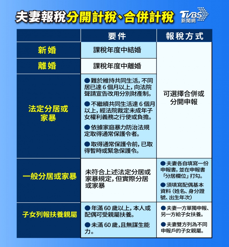 所得稅試算-所得稅試算2024-綜所稅試算-夫妻報稅