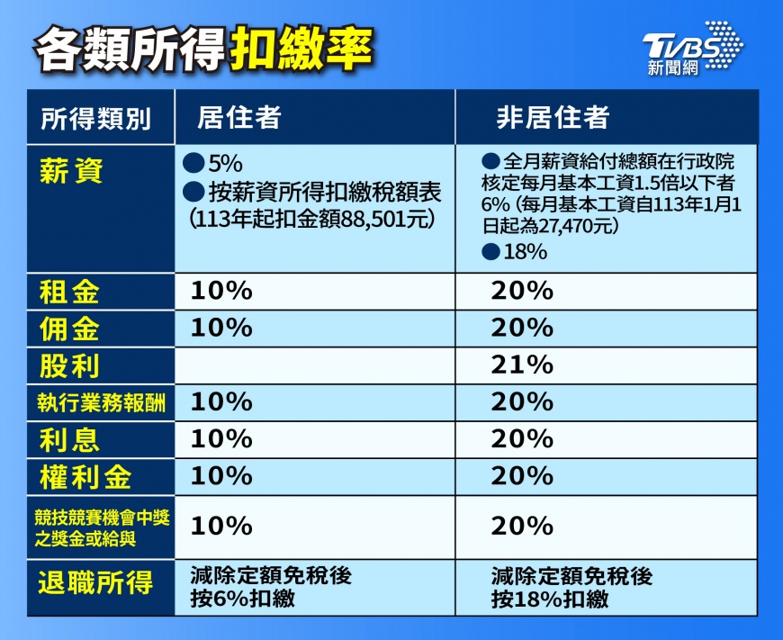 所得稅試算-所得稅試算2024-綜所稅試算-所得稅扣繳率