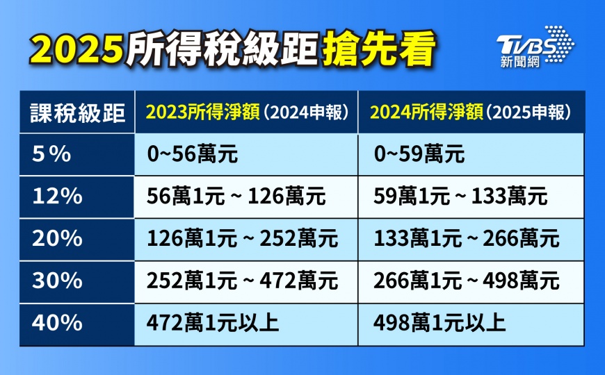 所得稅級距-所得稅級距試算-所得稅級距2024-所得稅級距累進差額