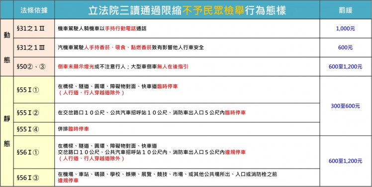 立法院三讀8項交通違規不開放民眾檢舉。（圖／TVBS資料照）