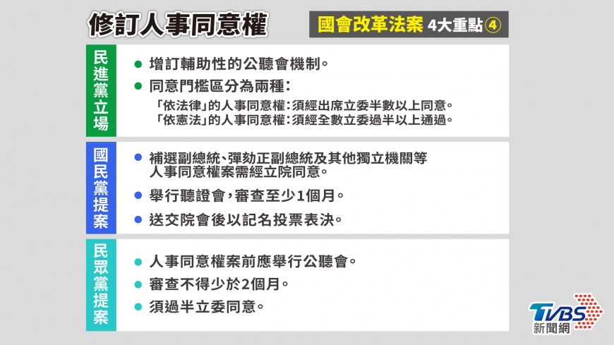 國會改革法案-人事同意權-國會改革法案內容-國會改革條文