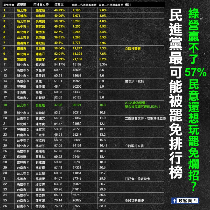 網路粉專反擊喊要罷綠委。(圖/翻攝自臉書粉專政客爽)