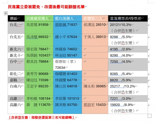 漂浪島嶼計算哪些選區可能翻盤,發現有10名綠營立委被列入其中。(圖/翻攝自「漂浪島嶼--munch」臉書)