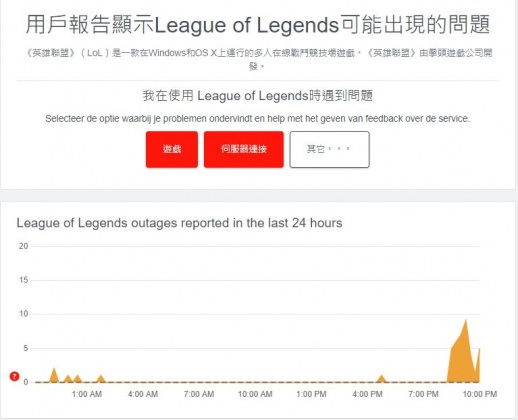 玩家錯誤回報次數在今晚8時後大幅暴增。(圖/翻攝自「Downdetector」官網)