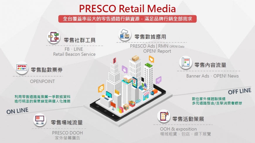 整合本土零售通路數據 PRESCO打造全台零售媒體行銷服務