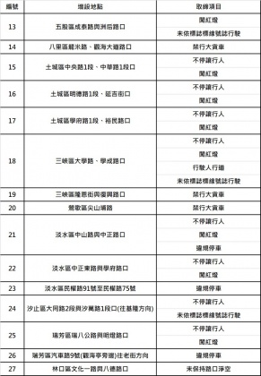 新北市將增設27處路口科技執法取締違規。（圖／TVBS）