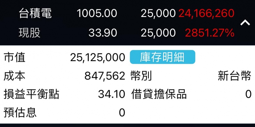 陳重銘20多年前以均價33.9元買進25張台積電,如今獲利超過2416萬元。(圖/翻攝自「不敗教主-陳重銘」臉書)