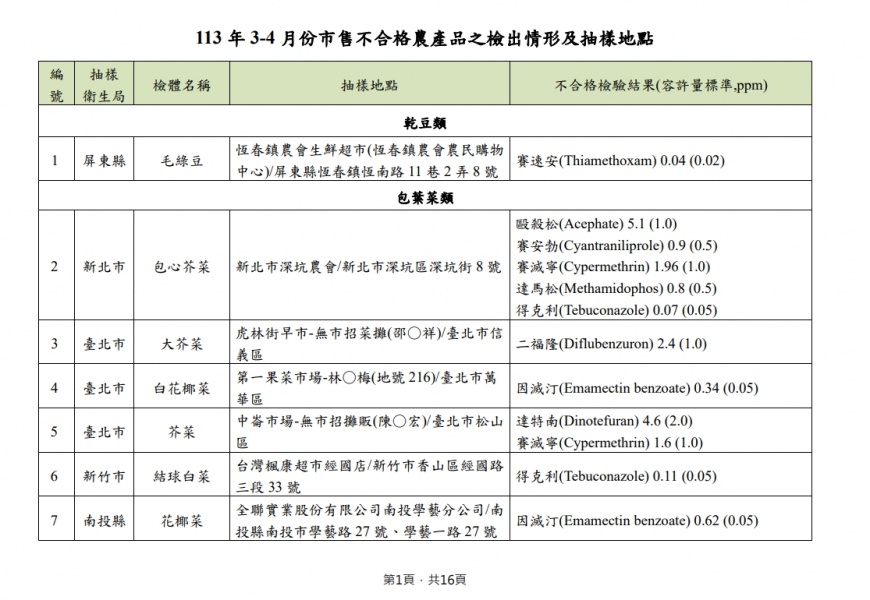 113年3-4月份市售不合格農產品之檢出情形及抽樣地點。(圖/食藥署提供,下同)
